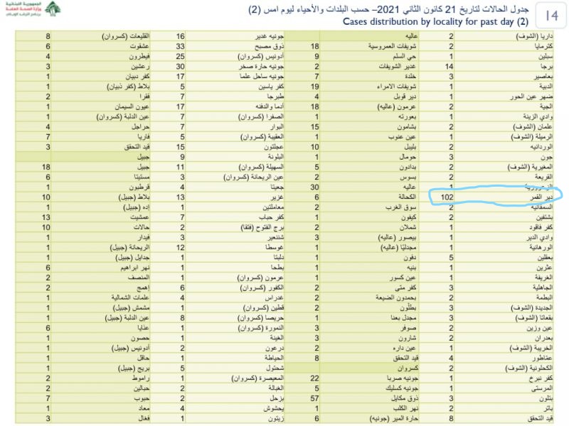 تقرير وزارة الصحة يظهر 102 حالة كورونا في دير القمر في 21 كانون الأول 2021