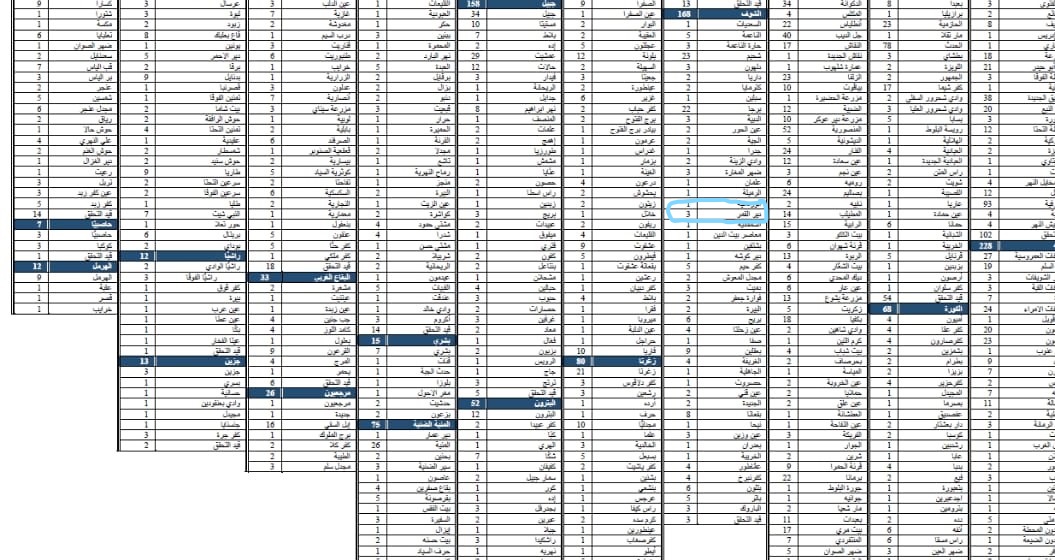 تقرير وزارة الصحة يظهر 3 حالات كورونا في دير القمر في 01 كانون الأول 2021